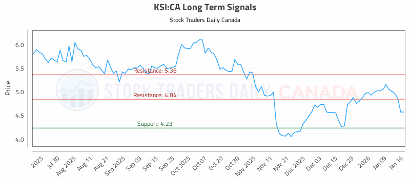 Stock Chart for KSI:CA
