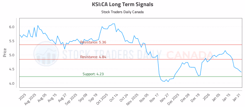 Stock Chart for KSI:CA