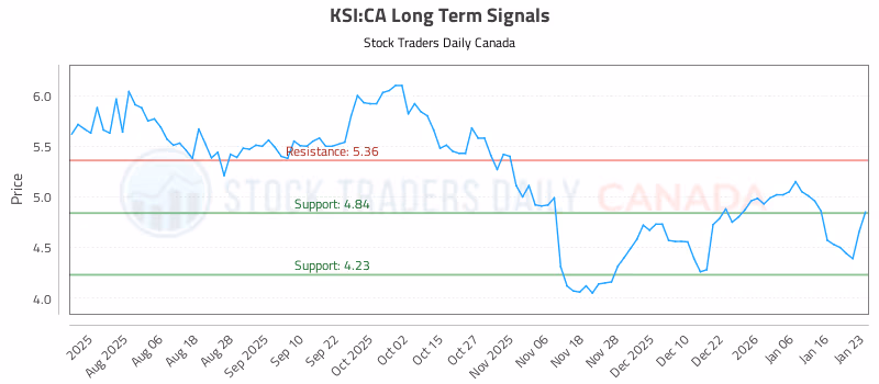 Stock Chart for KSI:CA