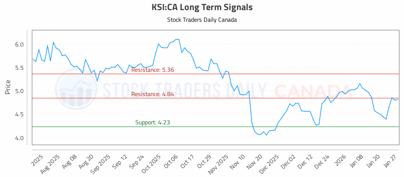 Stock Chart for KSI:CA
