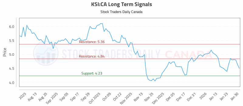 Stock Chart for KSI:CA