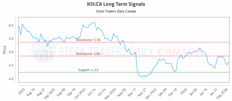 Stock Chart for KSI:CA