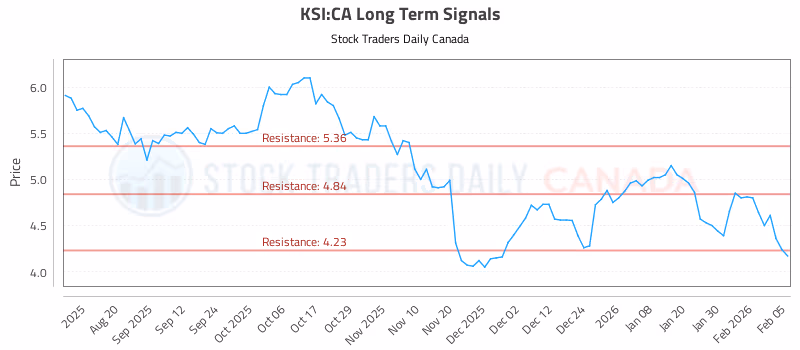 Stock Chart for KSI:CA