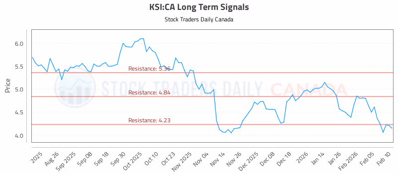 Stock Chart for KSI:CA