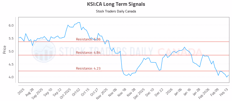 Stock Chart for KSI:CA