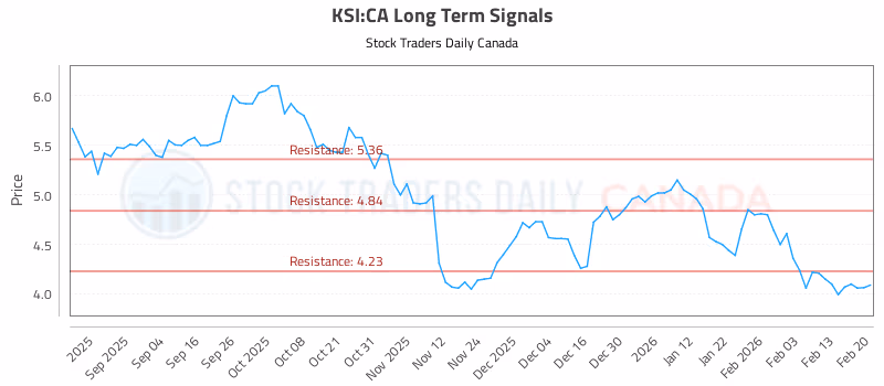 Stock Chart for KSI:CA