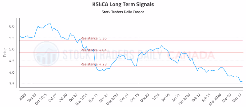 Stock Chart for KSI:CA
