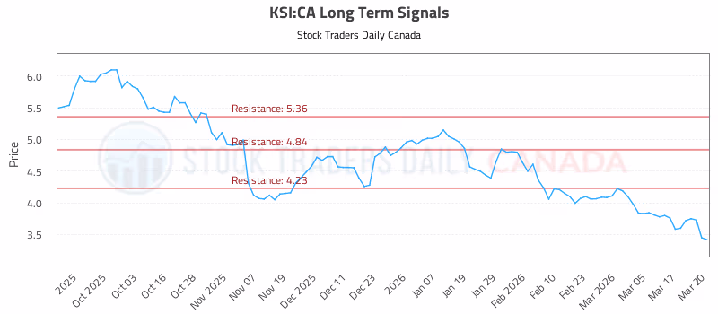 Stock Chart for KSI:CA