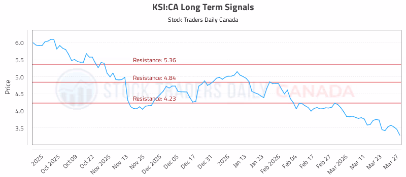 Stock Chart for KSI:CA