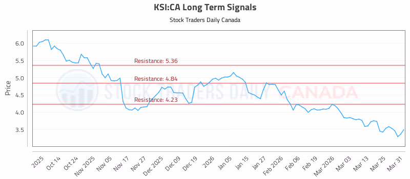 Stock Chart for KSI:CA