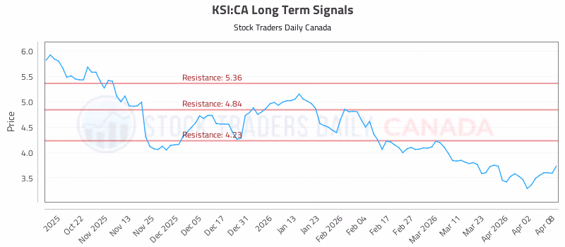 Stock Chart for KSI:CA