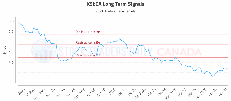Stock Chart for KSI:CA