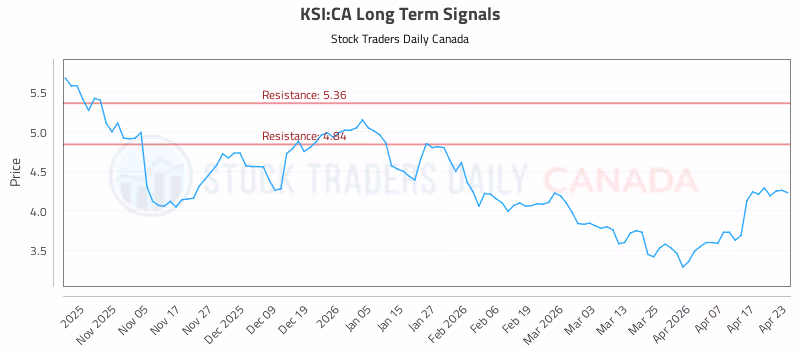 Stock Chart for KSI:CA
