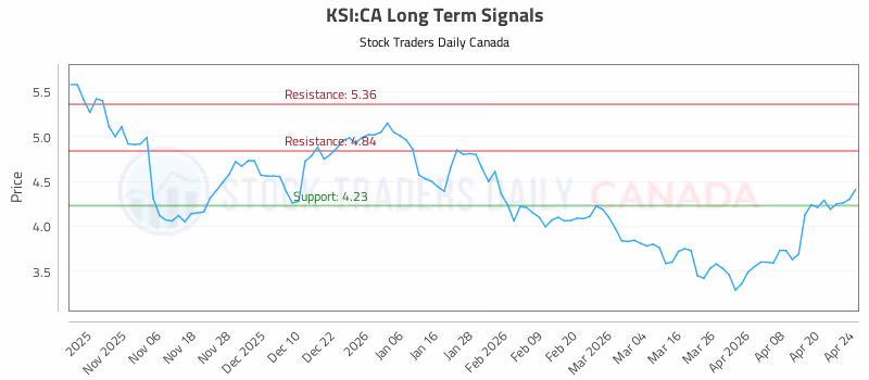 Stock Chart for KSI:CA