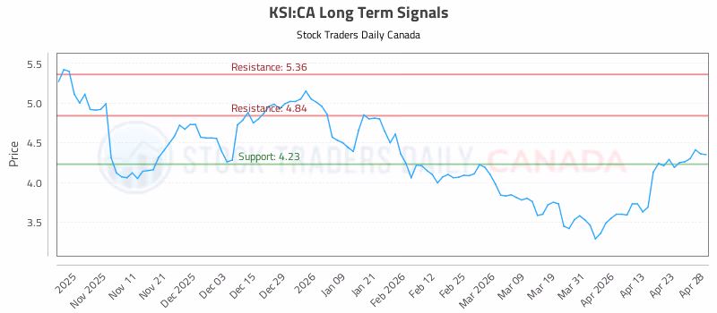 Stock Chart for KSI:CA