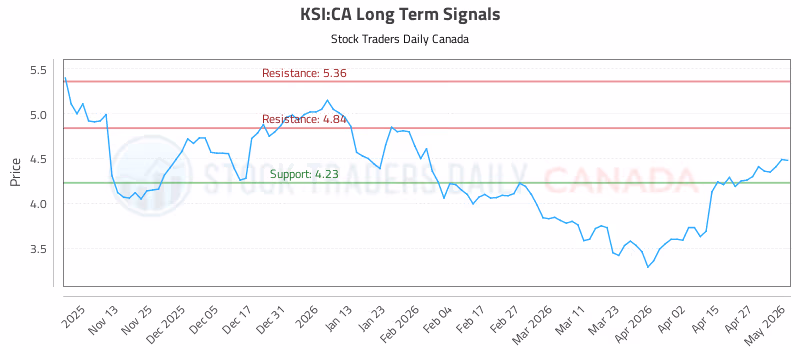 Stock Chart for KSI:CA