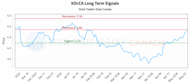 Stock Chart for KSI:CA