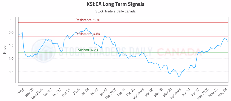 Stock Chart for KSI:CA