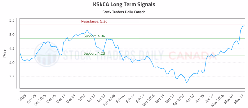Stock Chart for KSI:CA