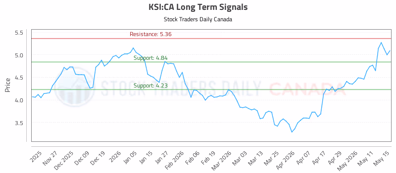 Stock Chart for KSI:CA