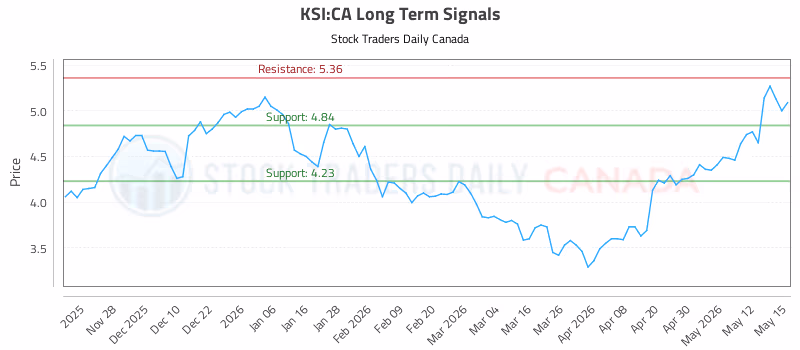 Stock Chart for KSI:CA