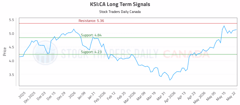 Stock Chart for KSI:CA