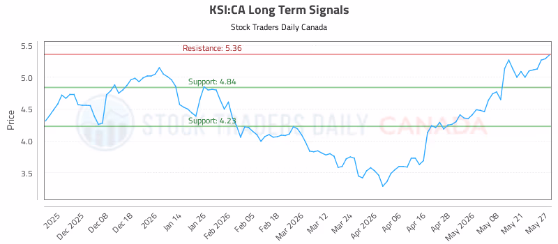 Stock Chart for KSI:CA
