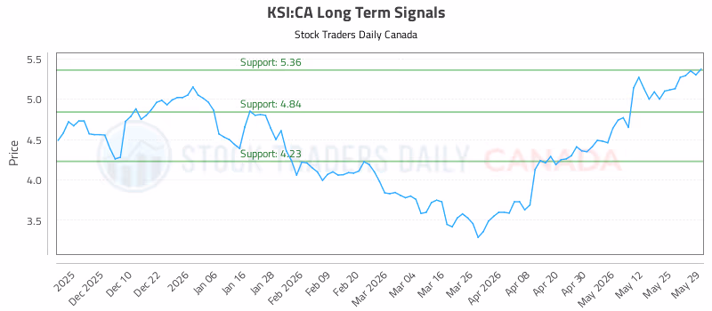 Stock Chart for KSI:CA
