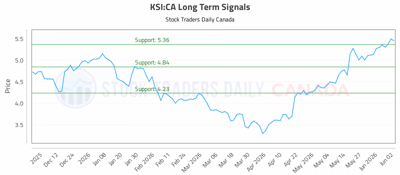Stock Chart for KSI:CA