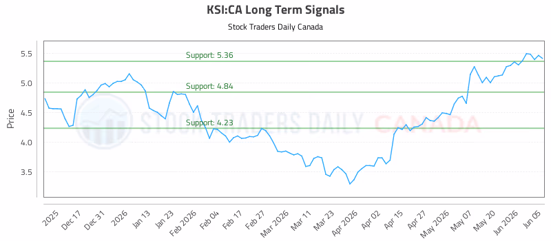 Stock Chart for KSI:CA