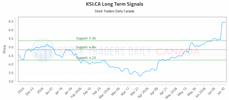 Stock Chart for KSI:CA