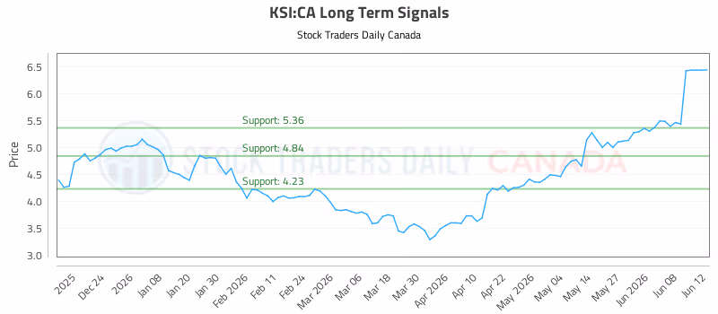 Stock Chart for KSI:CA