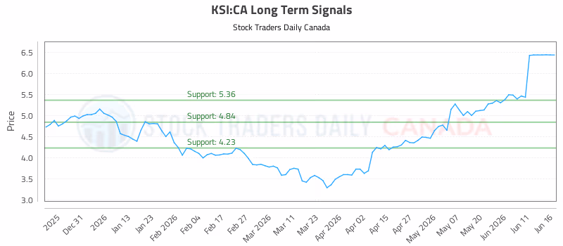 Stock Chart for KSI:CA