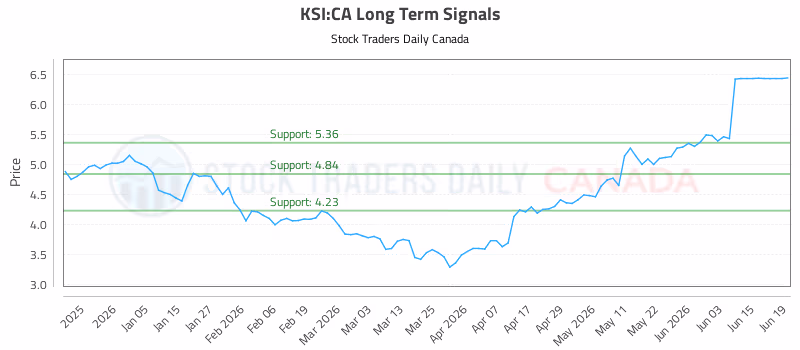 Stock Chart for KSI:CA