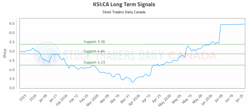 Stock Chart for KSI:CA