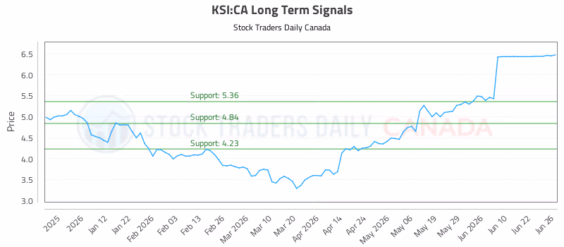 Stock Chart for KSI:CA