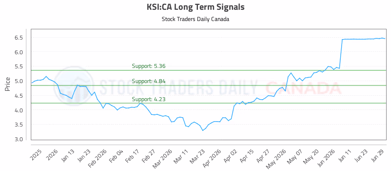 Stock Chart for KSI:CA