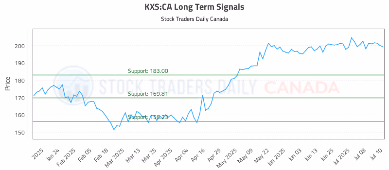 Stock Chart for KXS:CA