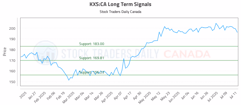 Stock Chart for KXS:CA