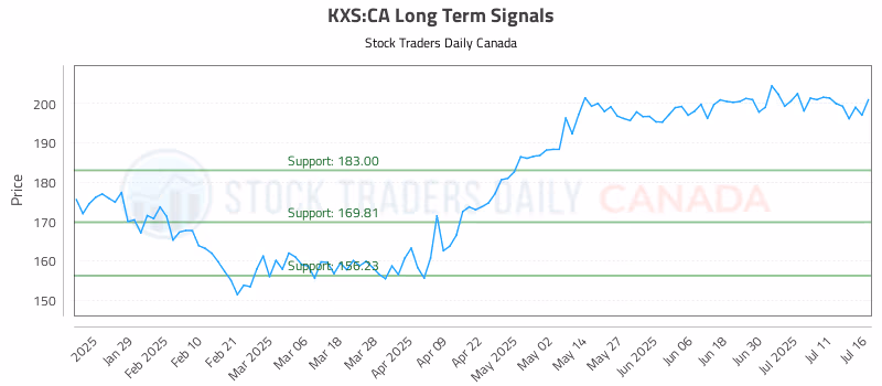 Stock Chart for KXS:CA