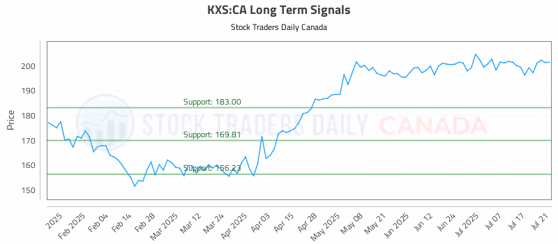 Stock Chart for KXS:CA