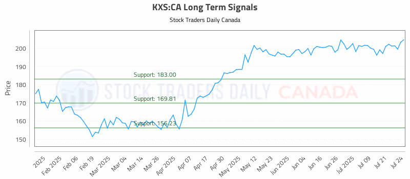 Stock Chart for KXS:CA