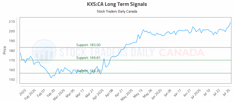 Stock Chart for KXS:CA