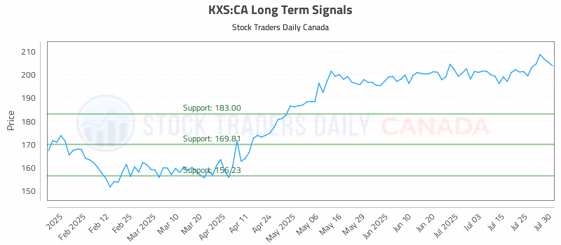 Stock Chart for KXS:CA