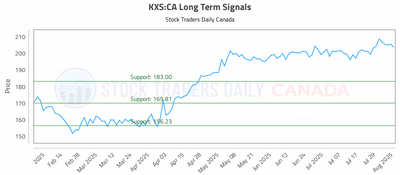 Stock Chart for KXS:CA