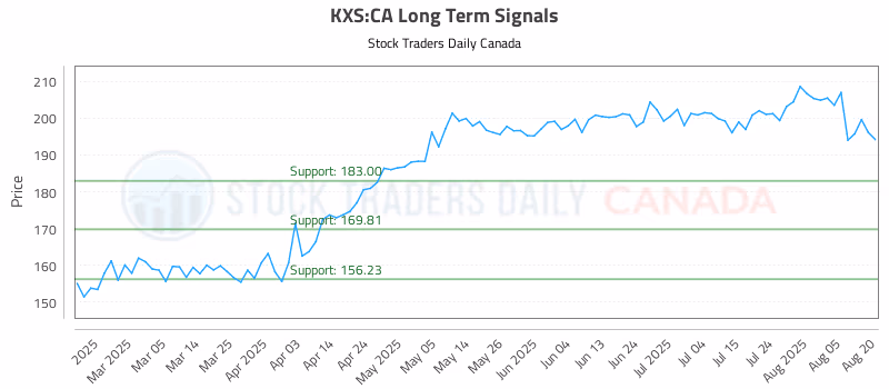 Stock Chart for KXS:CA