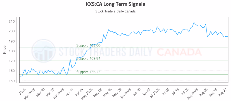 Stock Chart for KXS:CA