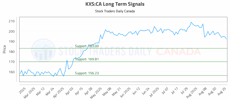 Stock Chart for KXS:CA