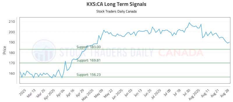 Stock Chart for KXS:CA