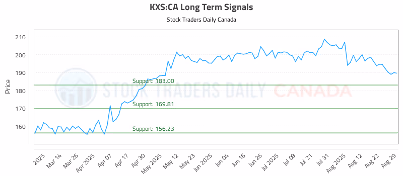 Stock Chart for KXS:CA